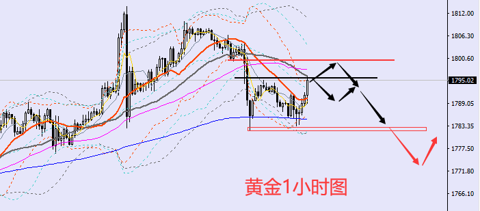 方锦鑫:10.28黄金早盘行情走势分析,黄金多空行情操作策略