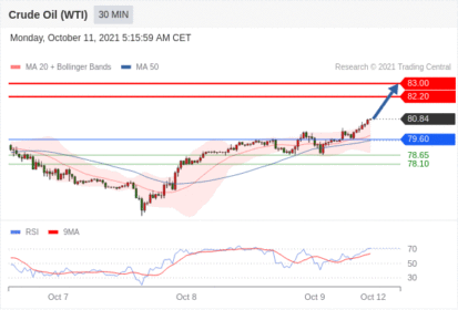 每日分析｜10/11 Trading Central 技术点评