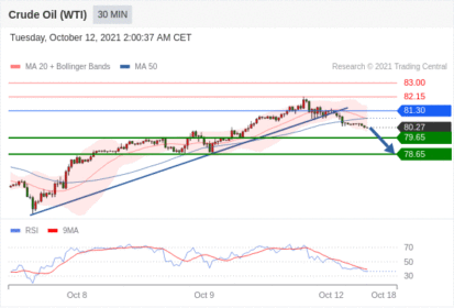 每日分析｜10/12 Trading Central 技术点评