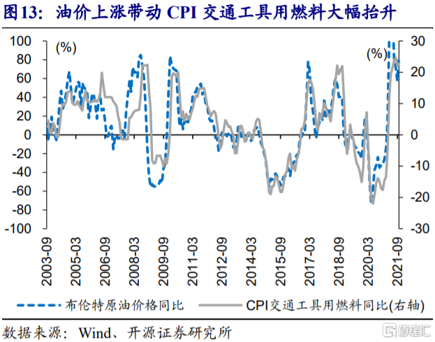 2022年,CPI通胀会否超预期?