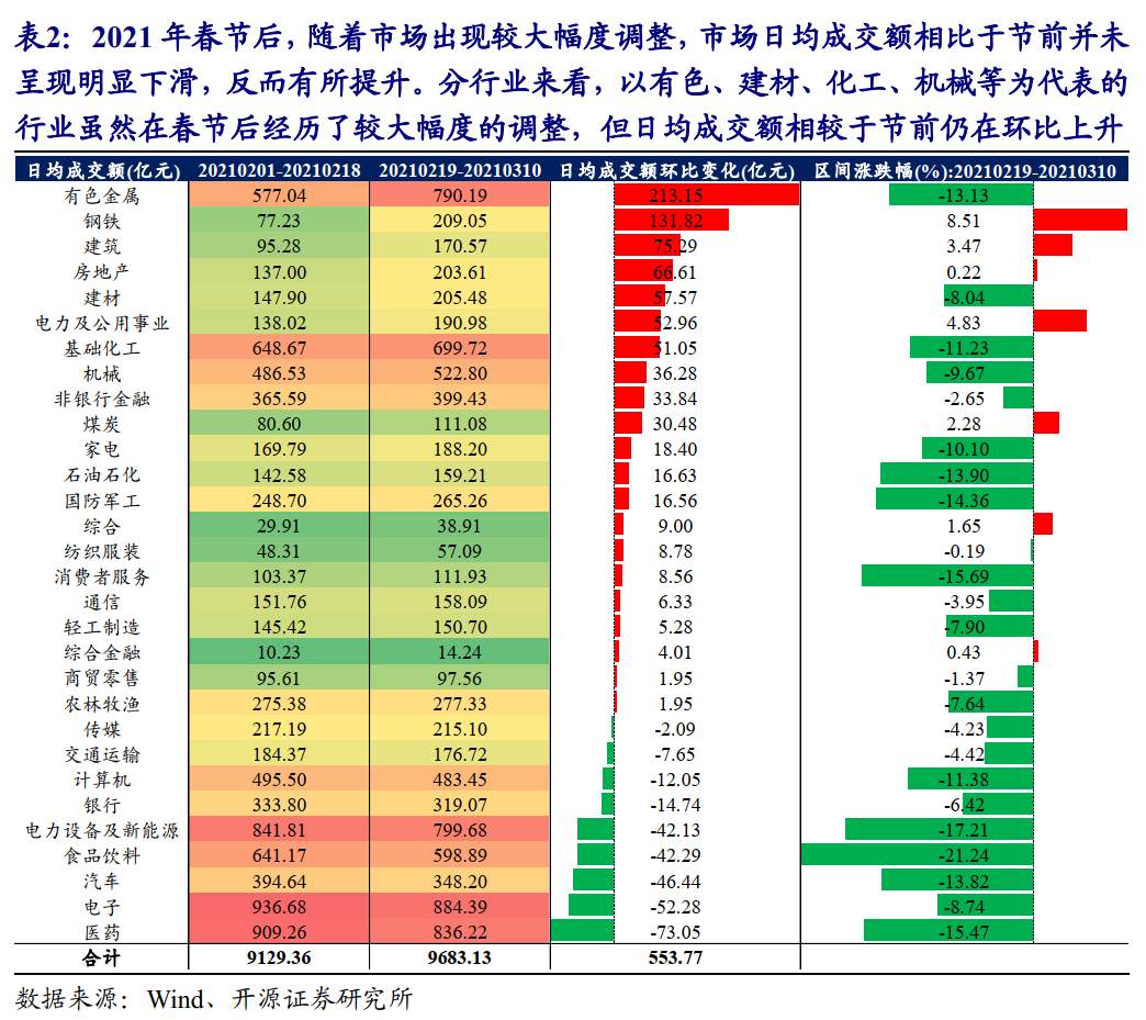 成交萎缩是基本面定价的开始