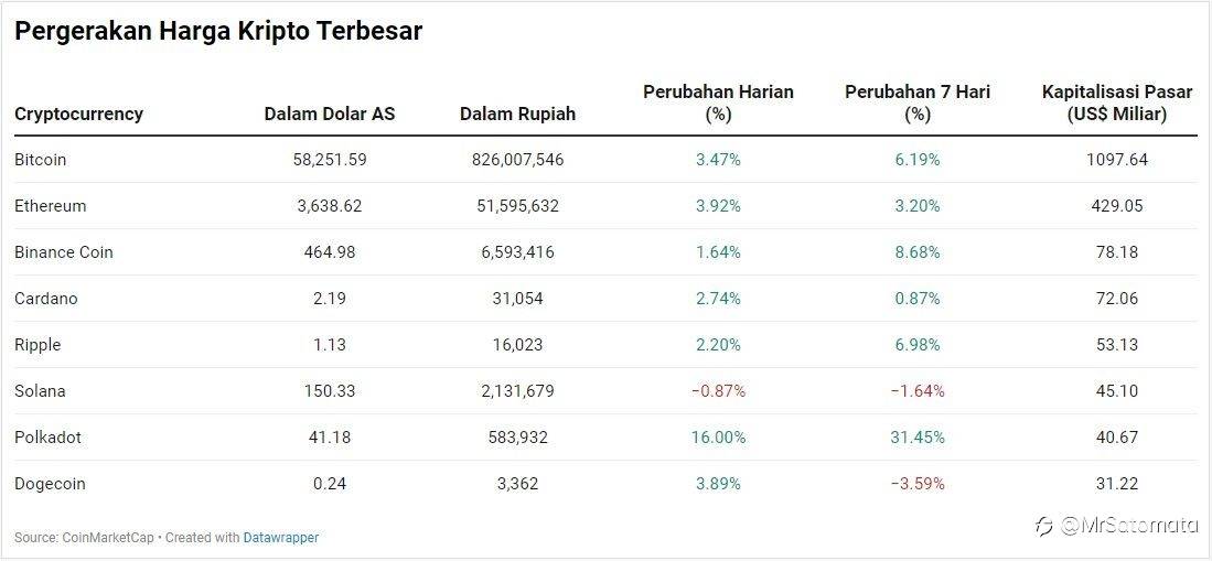 Harga Bitcoin Tembus Rp 826 Juta, Kripto Big Cap Menghijau