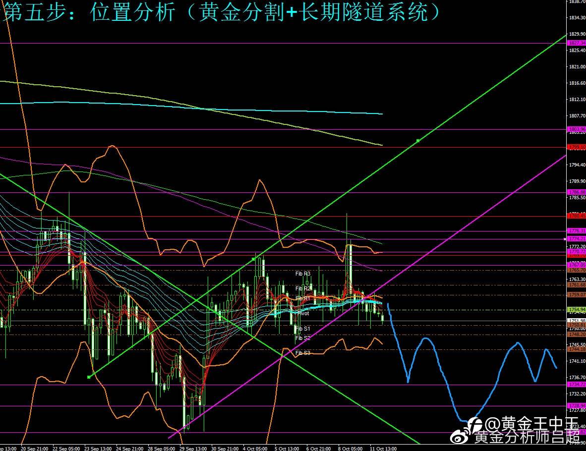 （黄金分析师吕超）空头优势明显，金价或再度下探前低