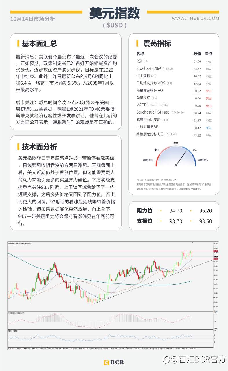 【BCR今日市场分析2021.10.14】质疑通胀美元高位离场 油价角力多空拒绝妥协