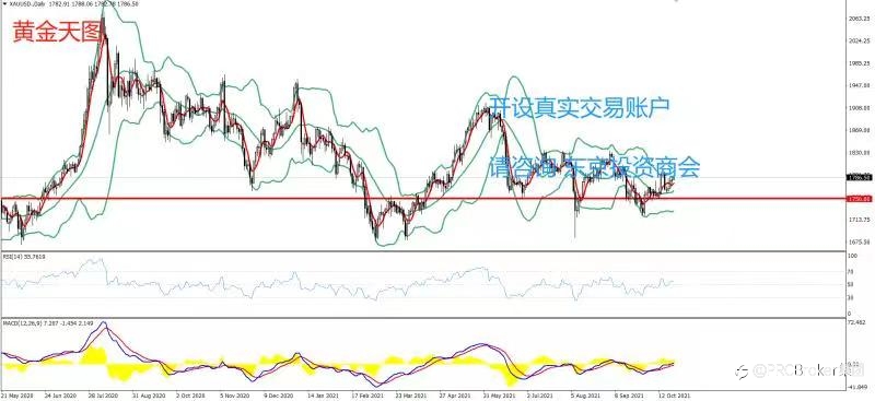 PRCBroker:20211022 今日汇评