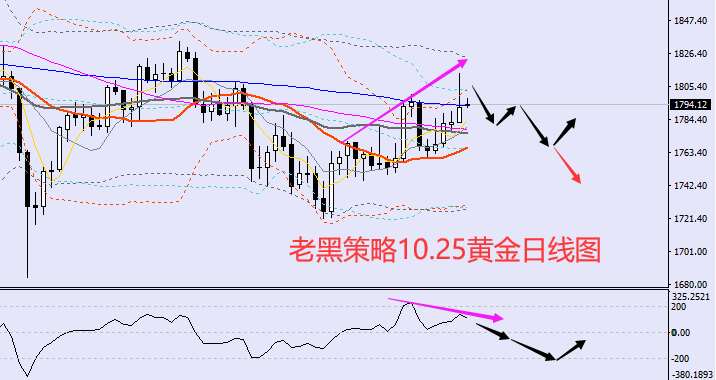 老黑策略：10.25黄金分析策略