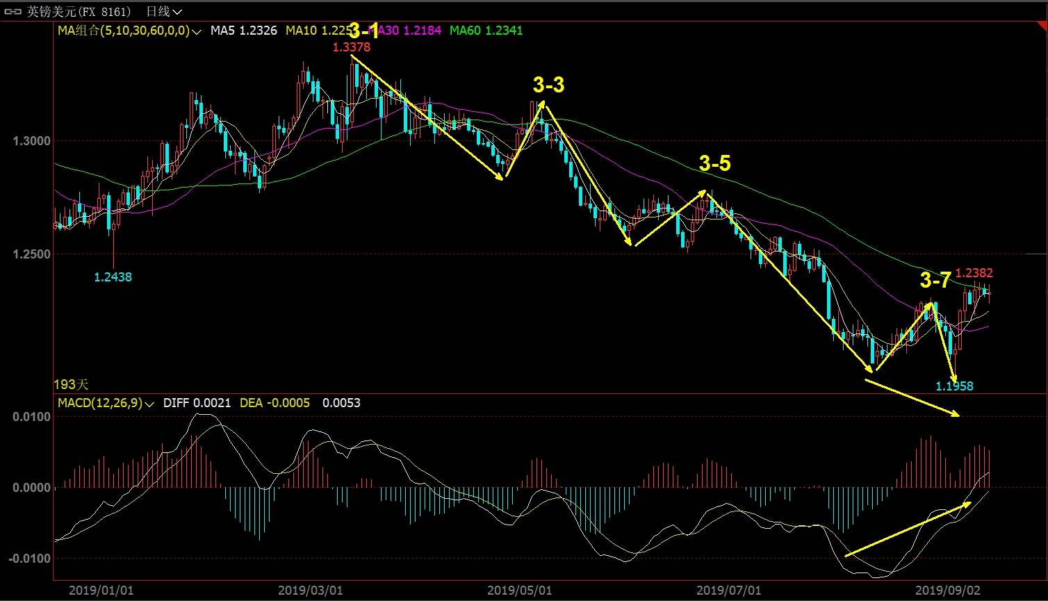 你学会数数了吗？（你真的看懂行情了吗？）