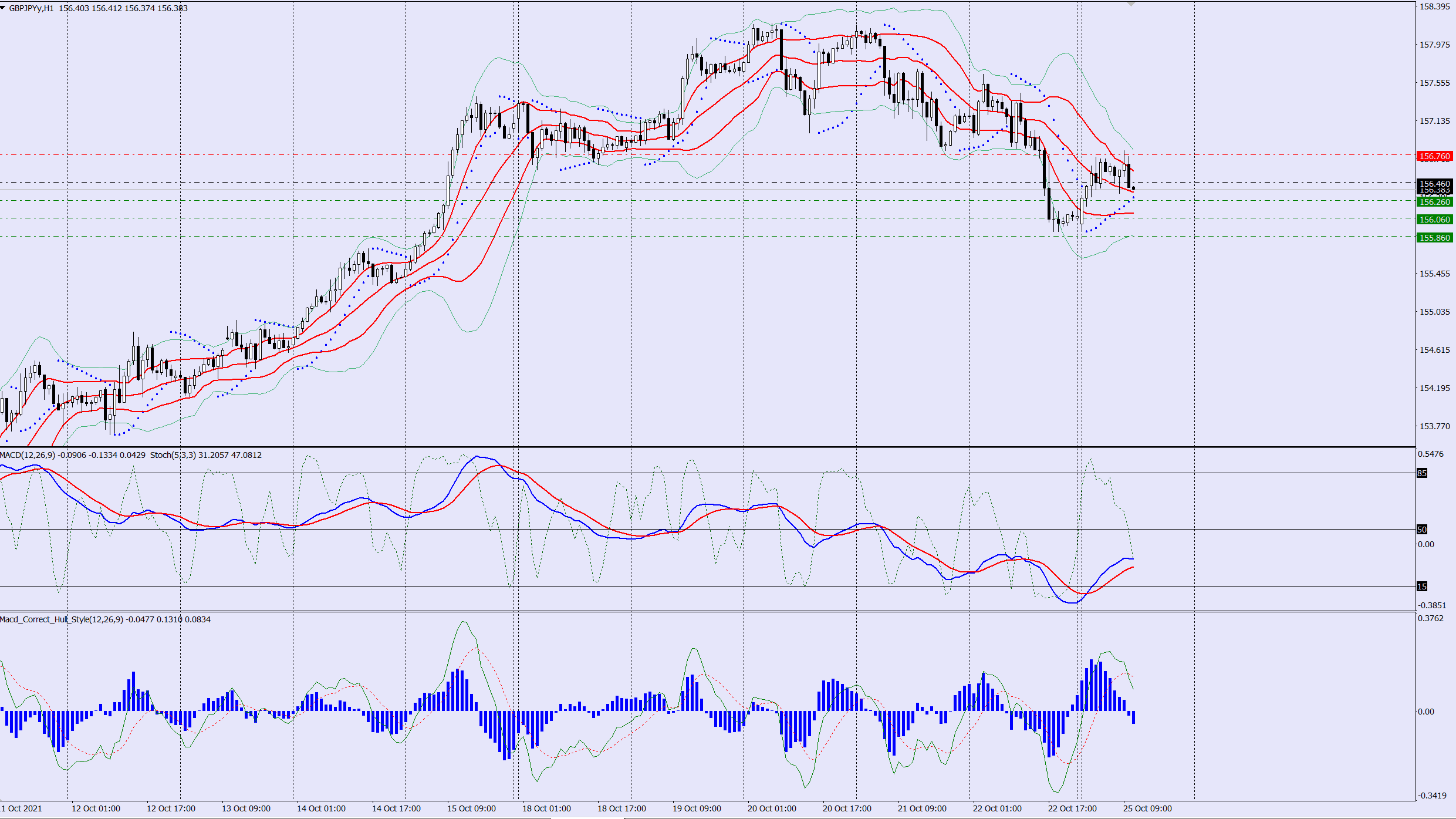 GBPJPY sell trade idea 25 10 2021