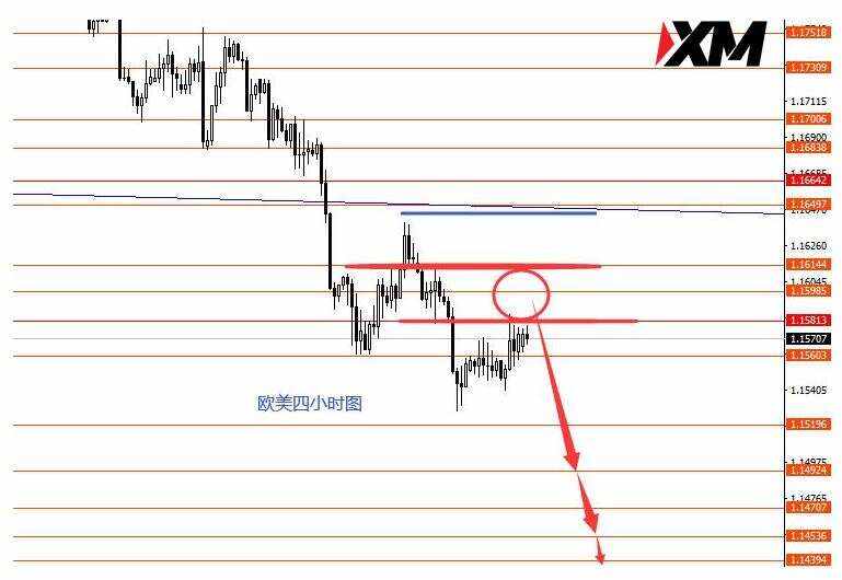 XM 美指正如预期继续做空黄金