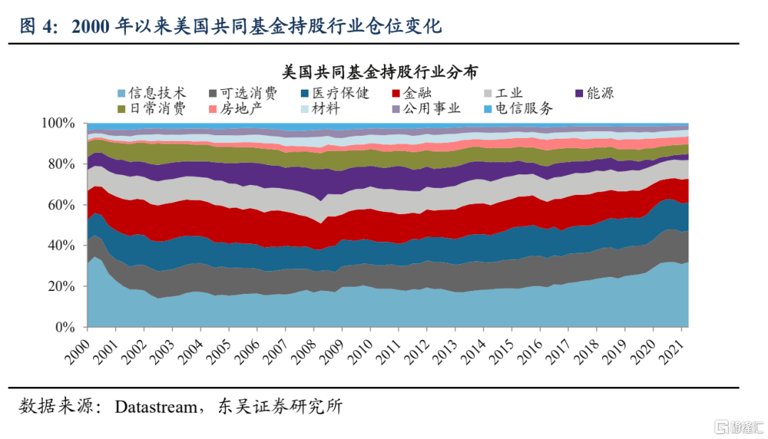 美股机构投资者的底仓是什么?
