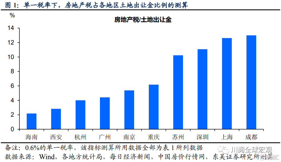 量化房地产税对地方财政和居民收入的影响
