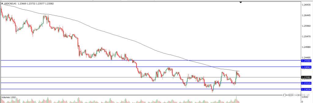 Analisa Teknikal USDCAD Hari Ini (25/10/2021)