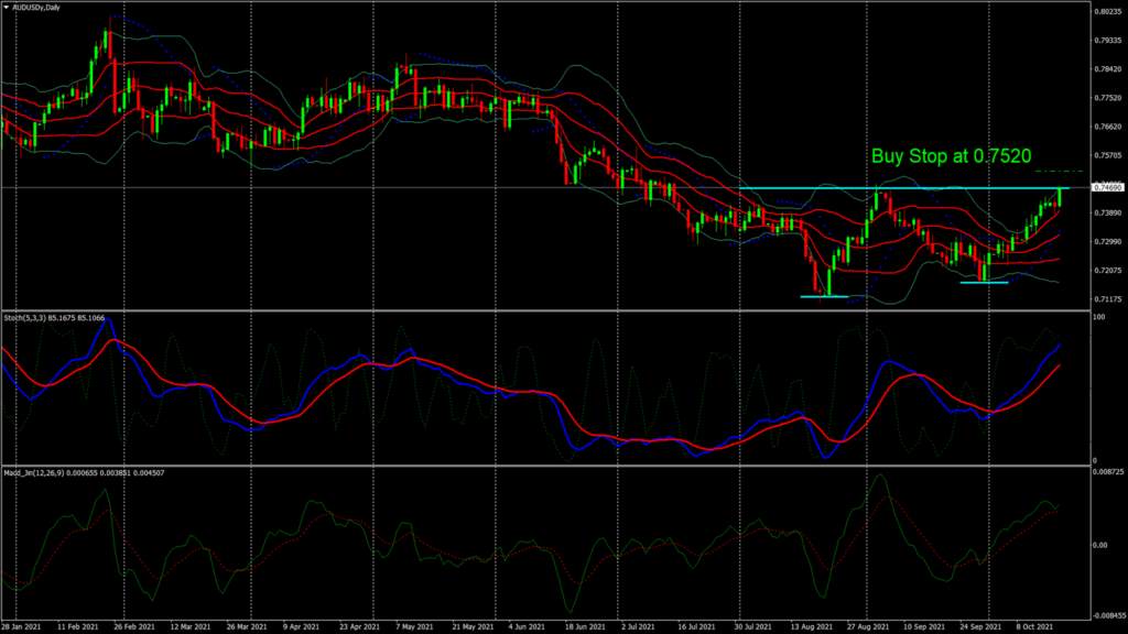 AUD/USD – Aussie Safe From Evergrande For Now
