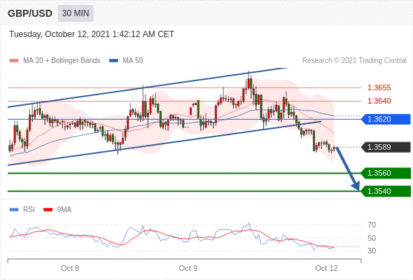 每日分析｜10/12 Trading Central 技术点评