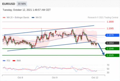 每日分析｜10/12 Trading Central 技术点评