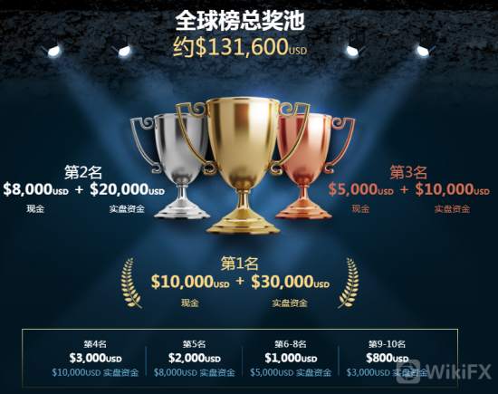 外汇天眼EA世界杯交易大赛来袭，全球交易大师聚集
