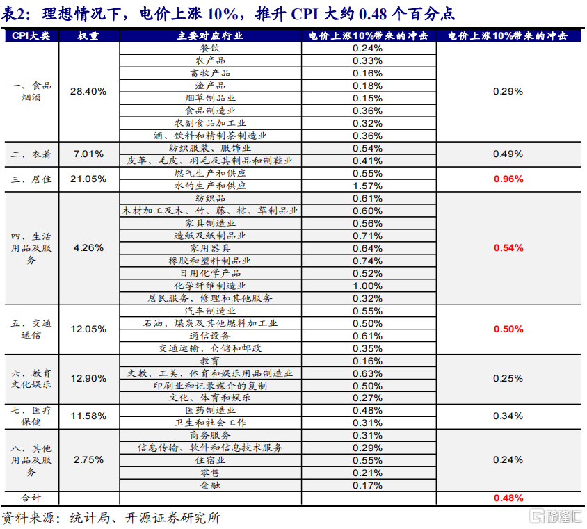 2022年,CPI通胀会否超预期?