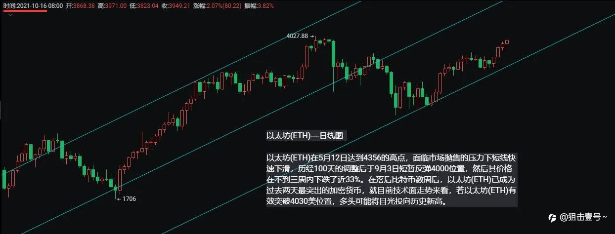 以太坊(ETH)4300历史高位目标不变