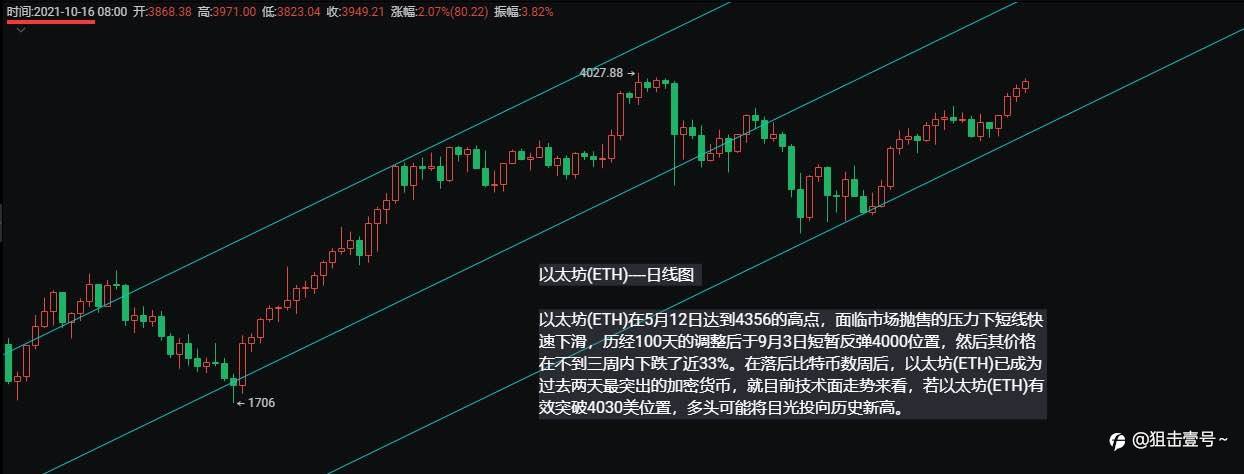 以太坊(ETH)4300历史高位目标不变