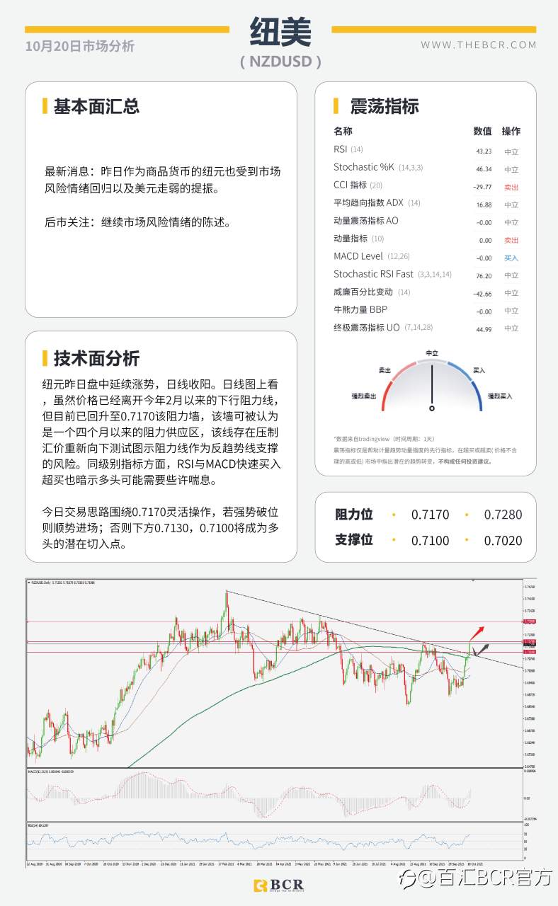 【BCR今日市场分析2021.10.20】风险情绪改善商品反弹 美元上演抛售连日下跌