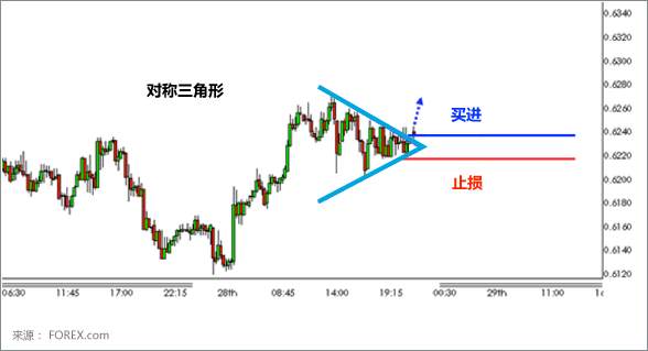 三角形图表形态