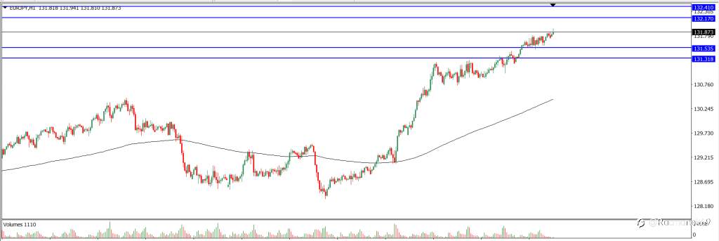 Analisa Teknikal EURJPY Hari Ini (15/10/2021)
