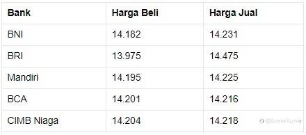 Hari Ini Rupiah Masih Kuat di Rp 14.200/US$, Pada Pukul 10.00 WIB