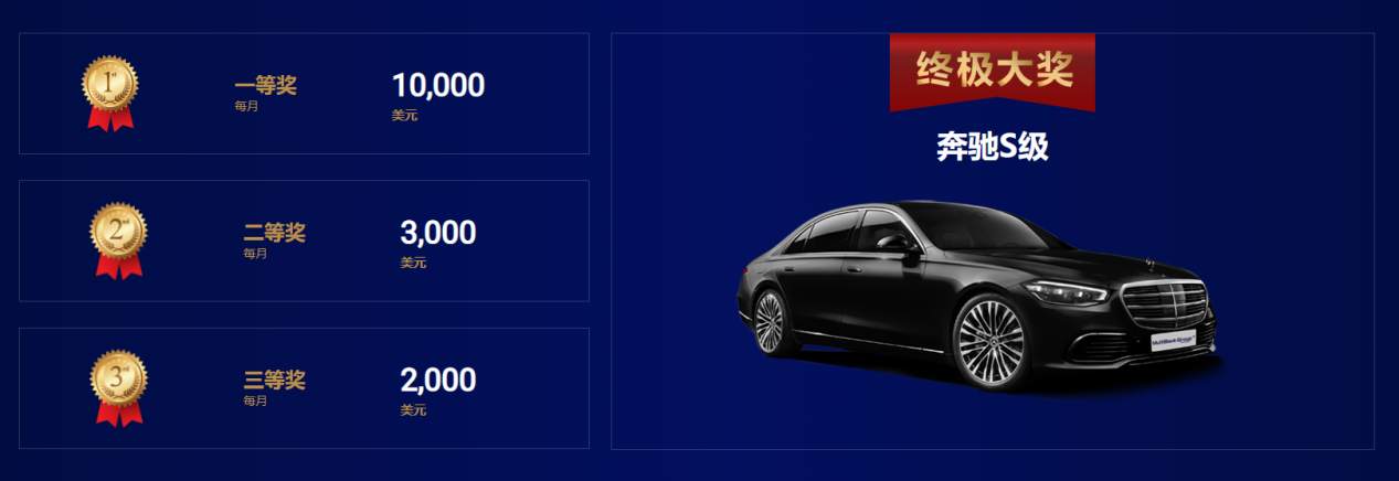 MultiBank Group大通金融集团全球模拟交易大赛前三甲新鲜出炉