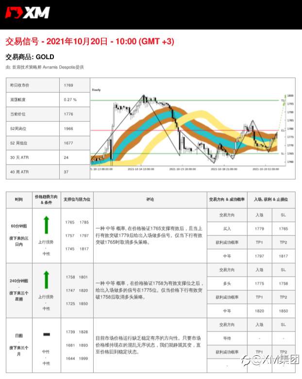 10/20 交易信号-黄金