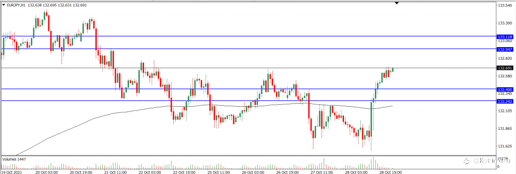 Analisa Teknikal EURJPY Hari Ini (29/10/2021)