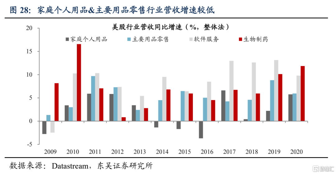 美股机构投资者的底仓是什么?