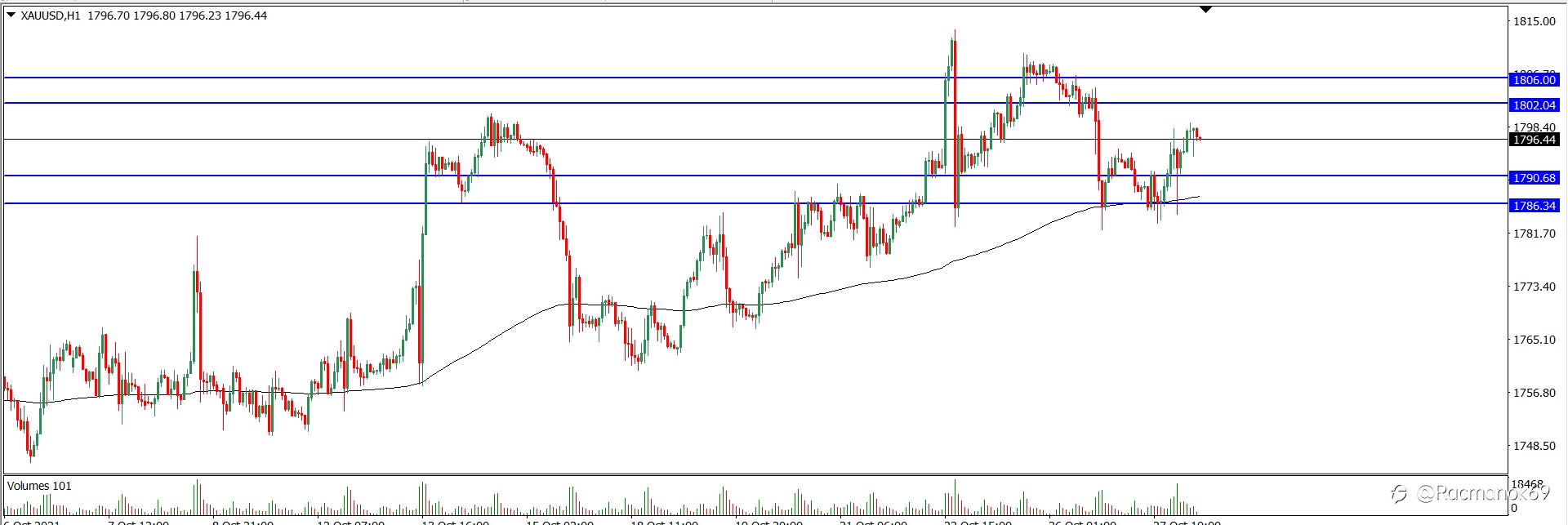 Analisa Teknikal XAUUSD Hari Ini (28/10/2021)
