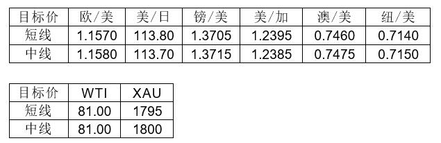 MultiBank大通金融|美元短暂企稳,非美货币可兑现绝大部分利润