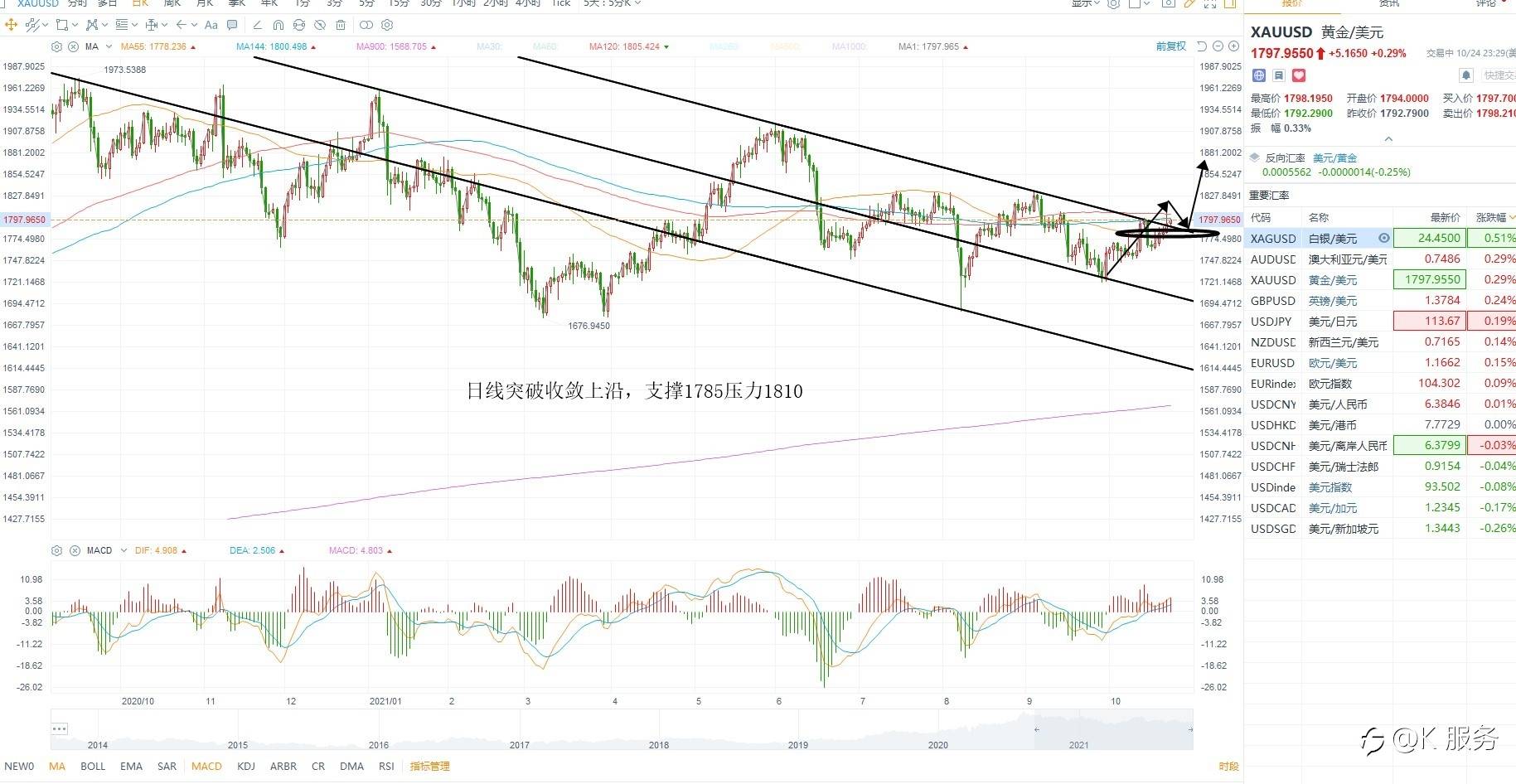 KCM柯尔凯思10-25周评：美元区间调整，金价多头等待突破