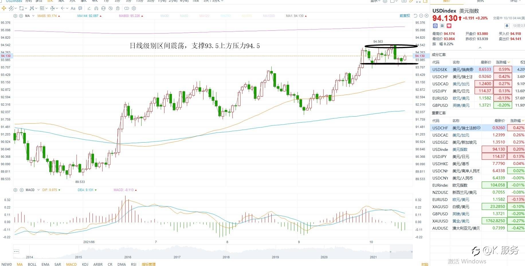 KCM柯尔凯思1018周评:金价冲高回落,原油加速上涨
