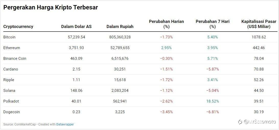 Ethereum Masih Melambung, Bitcoin Sudah Mulai Melemah
