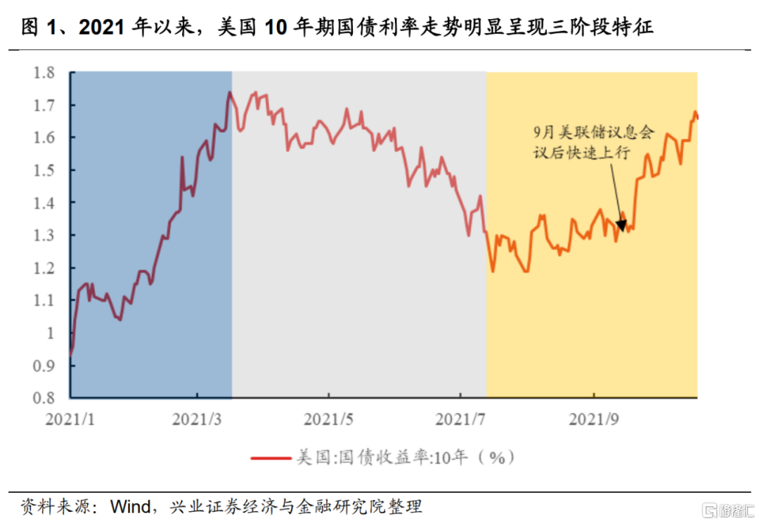 9月FOMC会议后,美债利率如何变化?