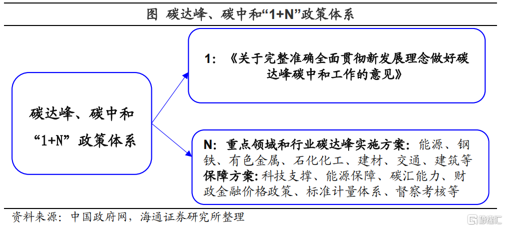 碳达峰方案落地:怎么看,怎么办?