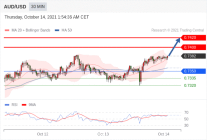 每日分析｜10/14 Trading Central 技术点评