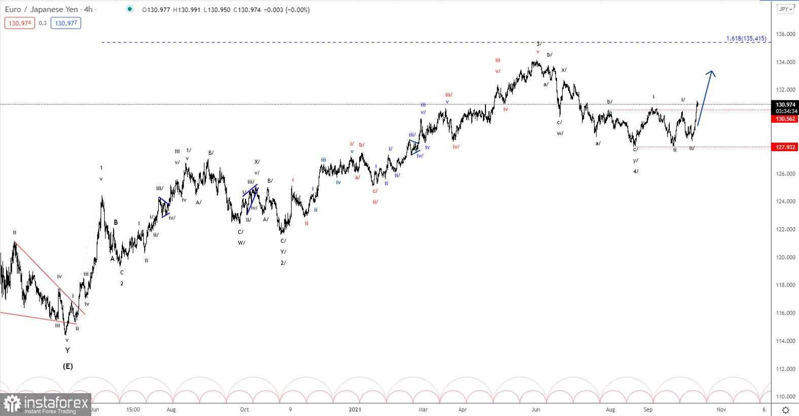 Analisis Elliott wave EUR/JPY untuk 12 Oktober 2021