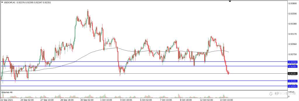 Analisa Teknikal USDCHF Hari Ini (14/10/2021)
