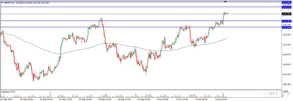 Analisa Teknikal GBPJPY Hari Ini (11/10/2021)