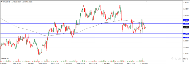 Analisa Teknikal EURUSD Hari Ini (28/10/2021)