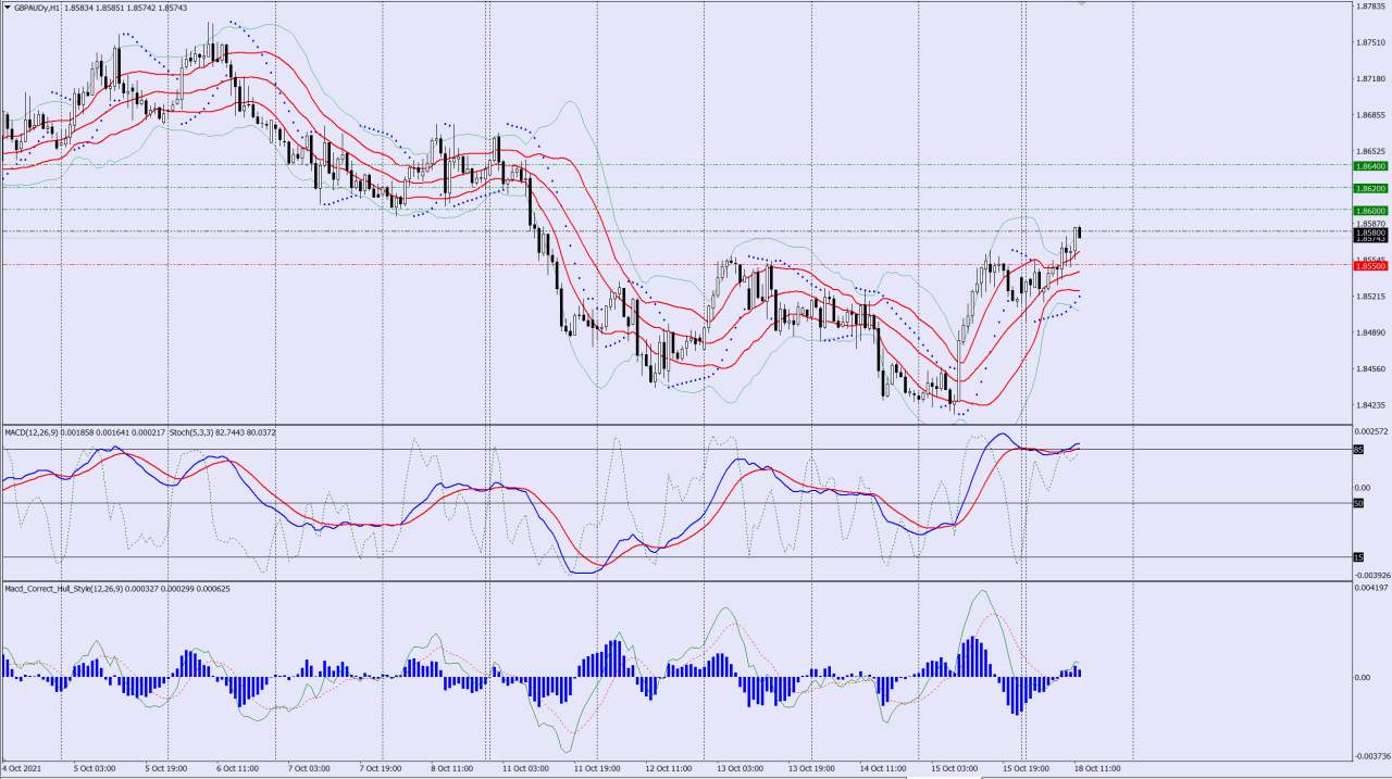 GBPAUD buy trade idea 18 10 2021