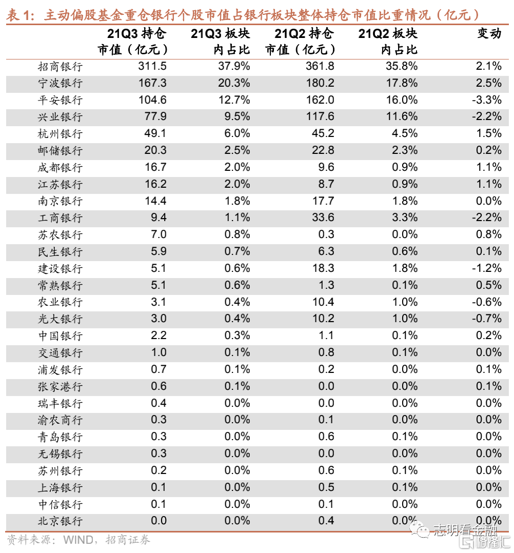 21Q3基金银行持仓有何变化?