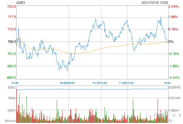 ASX end of day trading review 19 10 2021