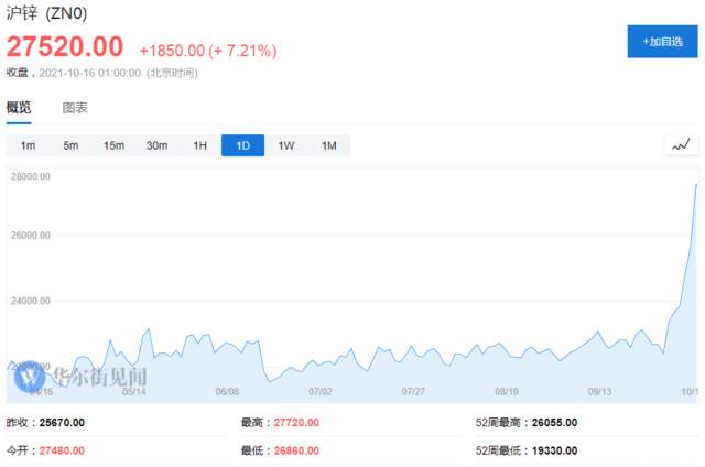 锌价飞天领衔，外盘金属暴涨一周