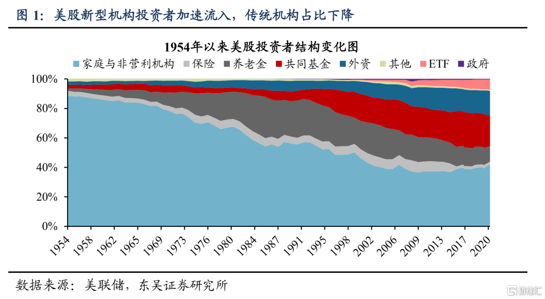 美股机构投资者的底仓是什么?