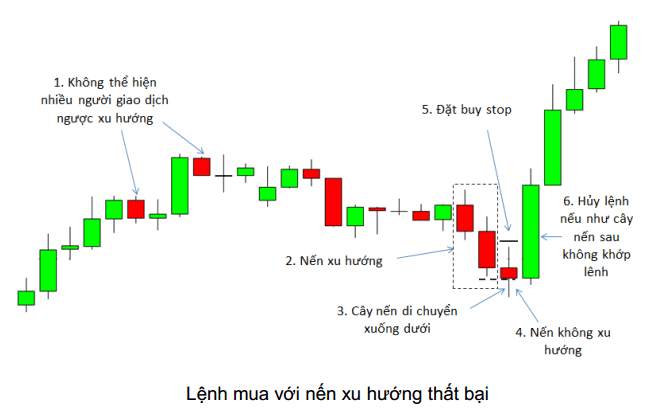 8 Mô hình giá Price Action nâng cao- Phần tiếp theo
