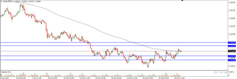 Analisa Teknikal USDCAD Hari Ini (26/10/2021)
